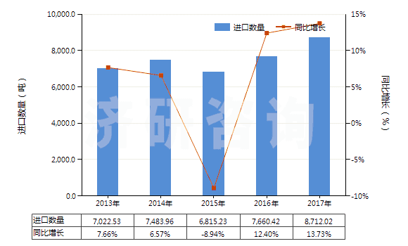2013-2017年中國化學(xué)純氧化鎂(HS25199091)進(jìn)口量及增速統(tǒng)計(jì)